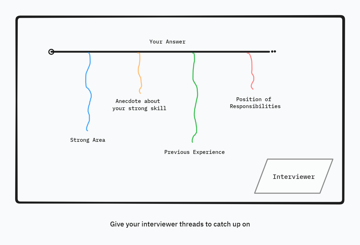 Threads of information for the interviewer to hang on