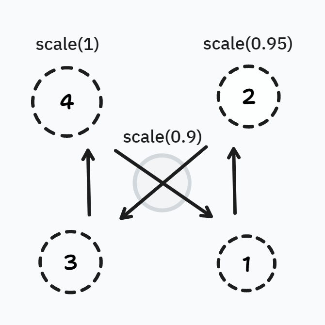 4 circles representing cris-cross movements with scale